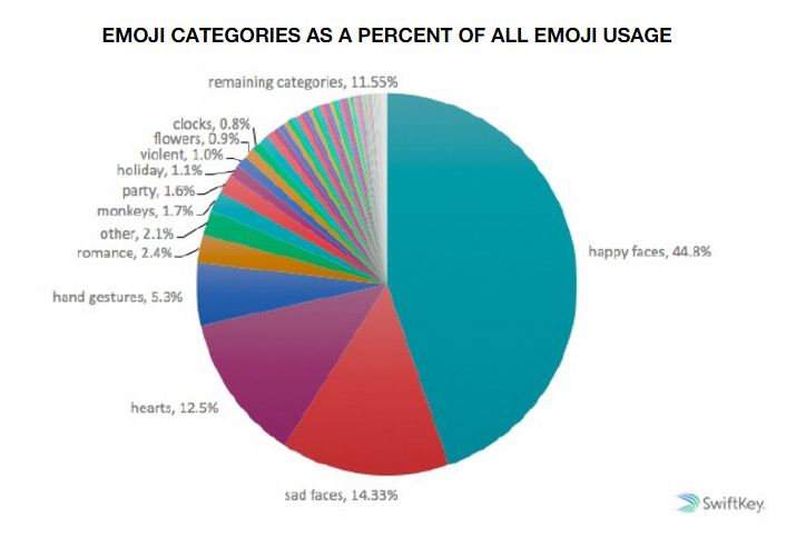 utilisation des emoji en pourcentage influenth
