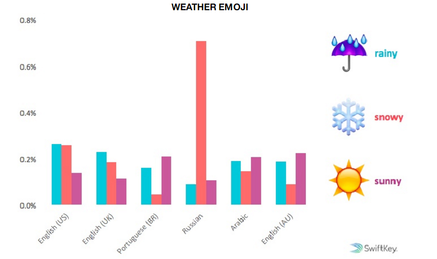 météo emoji influenth