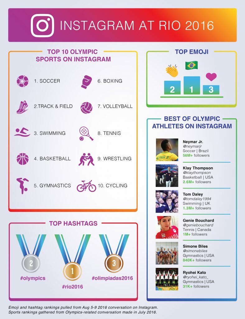 INSTAGRAM-2016Olympics_infographic-Influenth