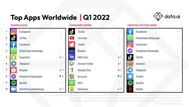 Top Apps Worldwide Q1 2022